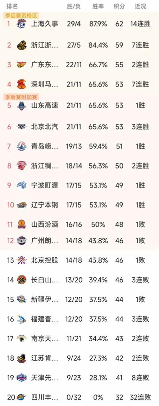 leyu-随着上海14连胜,广东复仇江苏,CBA最新排名出炉!广东第3